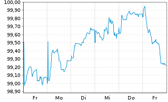 Chart Stellantis N.V. EO-Med.-Term Notes 2025(25/35) - 1 Woche