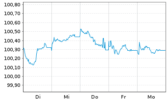 Chart Deutsche EuroShop AG Anleihe v.2025(2025/2030) - 1 Week