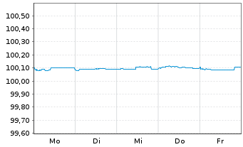 Chart NatWest Markets PLC EO-FLR Med.-Term Nts 2025(28) - 1 semaine