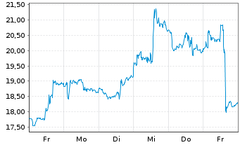 Chart WisdomTree Multi Ass.Iss.PLC 3x Daily Short - 1 Woche