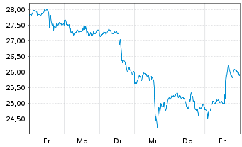 Chart WisdomTree Multi Ass.Iss.PLC 3x Daily Lev. - 1 Woche