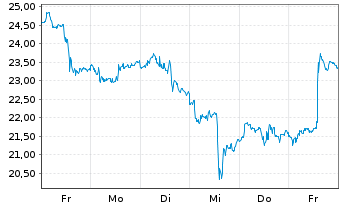 Chart WisdomTree Multi Ass.Iss.PLC 3x Daily Leverag. - 1 Woche