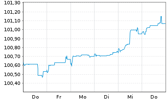 Chart RWE AG FLR-Sub.Anl. v.2025(2025/2055) - 1 Week