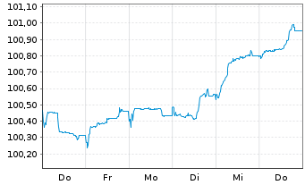 Chart RWE AG FLR-Sub.Anl. v.2025(2025/2055) - 1 Week
