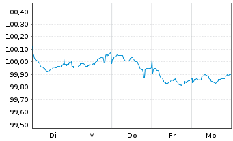 Chart Danske Mortgage Bank PLC EO-Mortg.Cd MTN 2025(29) - 1 Week