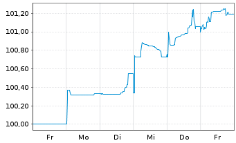 Chart OMV AG EO-FLR Notes 2025(25/Und.) - 1 Week