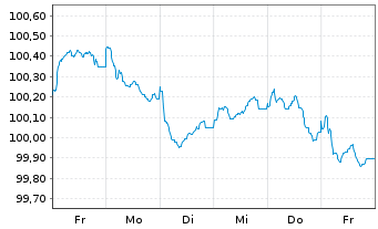 Chart Volkswagen Bank GmbH Med.Term.Nts. v.25(31) - 1 Week