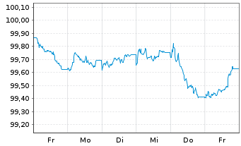 Chart Danske Bank AS EO-FLR Med.-T.Nts 2025(30/35) - 1 Woche
