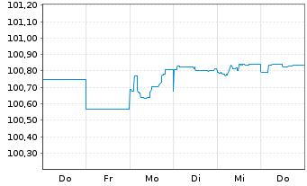 Chart Bausch + Lomb Netherlands B.V. 2025(25/31)Reg.S - 1 Woche