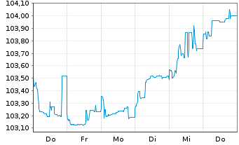 Chart Benteler International AG EO-Nts. 2025(25/31)Reg.S - 1 Woche