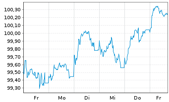 Chart Telefonica Emisiones S.A.U. EO-MTN. 2025(25/35) - 1 Woche