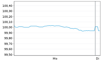 Chart DBS Bank Ltd. EO-Med.-Term Cov. Bds 2025(29) - 1 Week