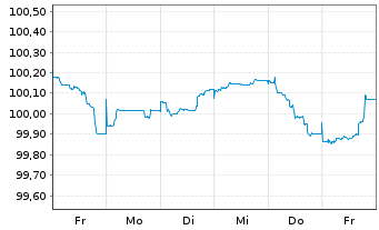 Chart Royal Bank of Canada EO-FLR Med.-T.Nts 2025(30/31) - 1 Week