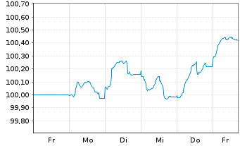 Chart TotalEnergies Capital Intl SA EO-MTN. 2025(25/31) - 1 Woche
