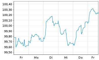 Chart TotalEnergies Capital Intl SA EO-MTN. 2025(25/35) - 1 Woche