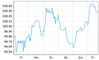 Chart TotalEnergies Capital Intl SA EO-MTN. 2025(25/40) - 1 Woche