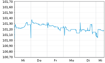 Chart Lenzing AG EO-FLR Notes2025(28/Und.) - 1 Week