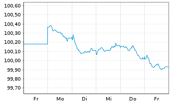 Chart Vodafone International Fin.DAC EO-MTN. 2025(25/29) - 1 Week