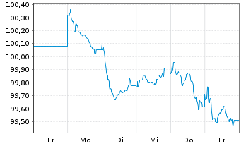 Chart Vodafone International Fin.DAC EO-MTN. 2025(25/33) - 1 Week
