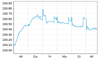 Chart SoftBank Group Corp. EO-Notes 2025(25/29) - 1 semaine