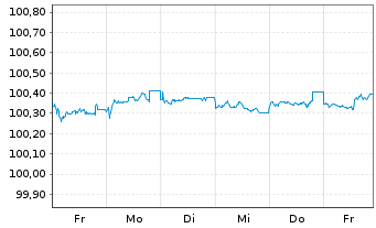 Chart Eurobank S.A. EO-FLR Preferred MTN 25(27/28) - 1 Woche