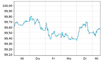 Chart Landwirtschaftliche Rentenbank MTN.. v25(2032) - 1 Week