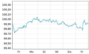Chart Toyota Finance Australia Ltd. EO-MTN. 2025(29) - 1 semaine