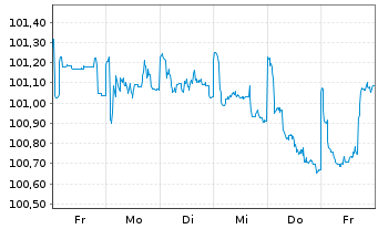 Chart Rumänien DL-Med.-Term Nts 2025(30)Reg.S - 1 Week