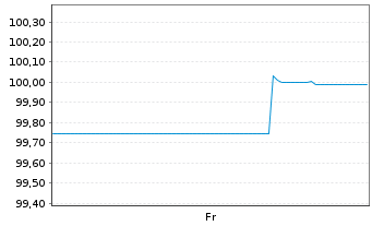 Chart Heimstaden AB EO-Medium-Term Nts 2025(25/31) - 1 Week