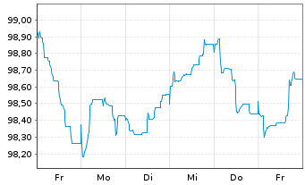 Chart PepsiCo Inc. EO-Notes 2025(25/37) - 1 Week