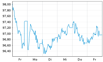 Chart PepsiCo Inc. EO-Notes 2025(25/55) - 1 Week
