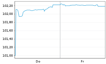 Chart Bosnien und Herzegowina,Föder. 2025(30)Reg.S - 1 semaine