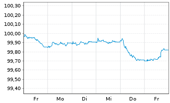 Chart Wells Fargo & Co. EO-FLR Med.-T. Nts 2025(25/29) - 1 Woche