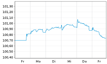 Chart EnBW Energie Baden-Württem. AG Anleihe v.25(25/55) - 1 Woche