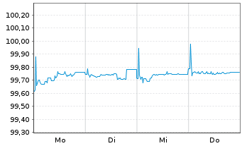 Chart Allwyn Entertainm.Fin.(UK) PLC 2025(25/31)Reg.S - 1 Week