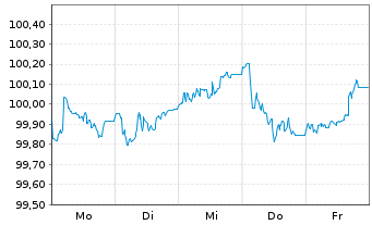 Chart Eurofins Scientific S.E. EO-Bonds 2025(25/33) - 1 Week