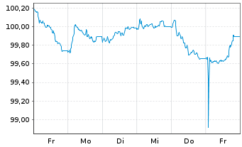 Chart Fedex Corp. EO-Notes 2025(25/32) - 1 Woche