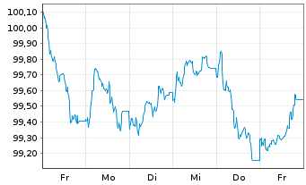 Chart Fedex Corp. EO-Notes 2025(25/37) - 1 Woche