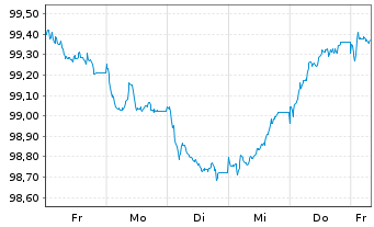 Chart Verizon Communications Inc. EO-Notes 2025(25/32) - 1 Week