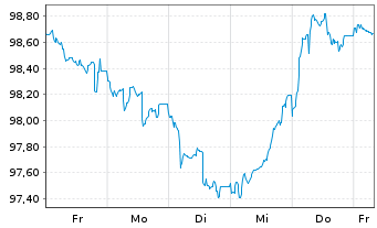 Chart Verizon Communications Inc. EO-Notes 2025(25/37) - 1 Week