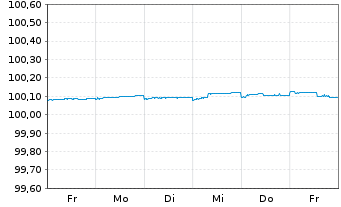 Chart DNB Bank ASA EO-FLR Med.-T.Nts. 2025(28/29) - 1 Woche