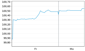 Chart Givaudan Finance Europe B.V. EO-Notes 2025(25/29) - 1 Woche