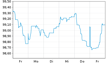 Chart Skandinaviska Enskilda Banken MTN 2025(35) - 1 Woche