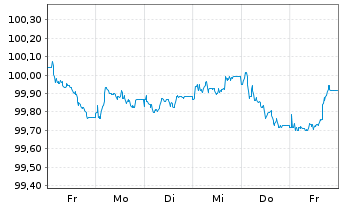 Chart Swedbank AB EO-FLR Med.-T. Nts 2025(25/35) - 1 Woche