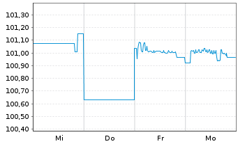 Chart Moneta Money Bank A.S. EO-FLR Bds 2025(30/35)Reg.S - 1 Week