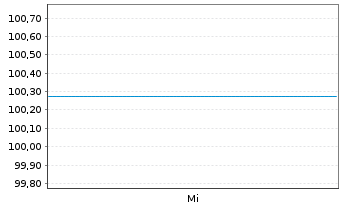 Chart Commonwealth Bank of Australia -T.Nts 2025(32/37) - 1 Week