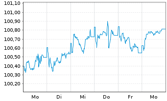 Chart Münchener Rückvers.-Ges. AG v.25(36/44) - 1 Week