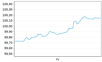 Chart Mizuho Financial Group Inc. EO-Med.T.Nts 2025(35) - 1 Week