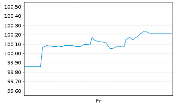 Chart Athene Global Funding EO-Med.Term Notes 2025(32) - 1 Woche