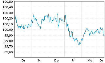 Chart Telstra Group Ltd. EO-Medium-Term Nts 2025(25/35) - 1 Woche